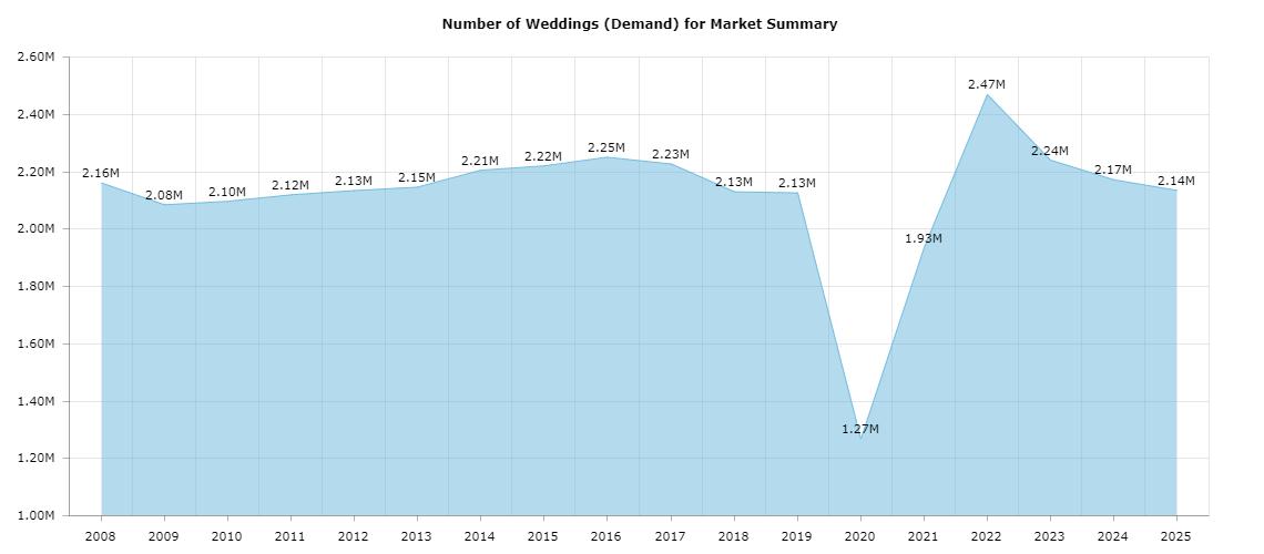numers of weddings for market summary