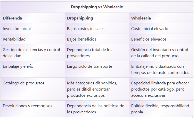 Dropshipping vs Wholesale, cuál es la diferencia