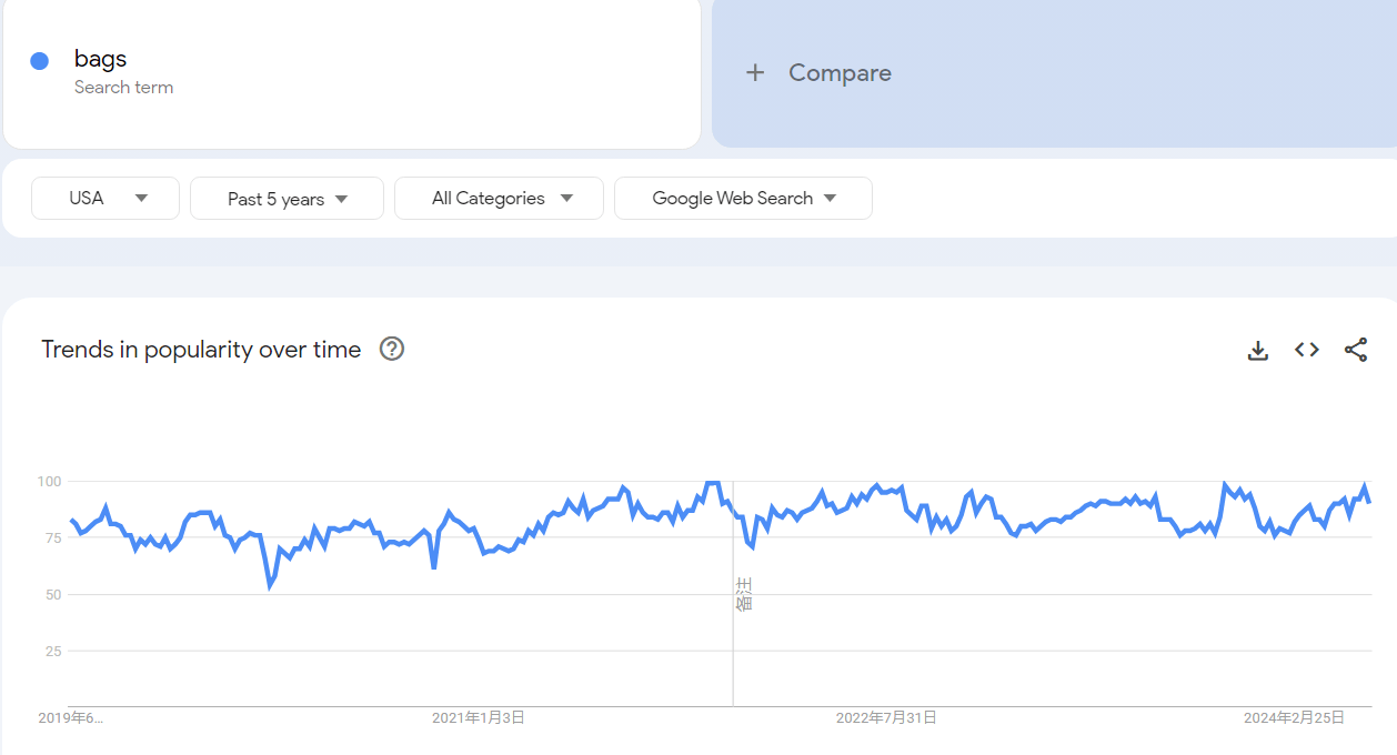 Trends in popularity over time of Bags  in Google Trends.