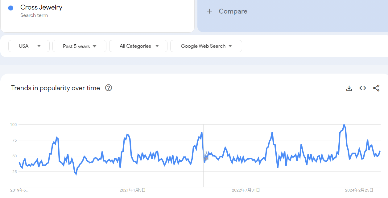 Trends in popularity over time of Cross Jewelry in Google Trends.