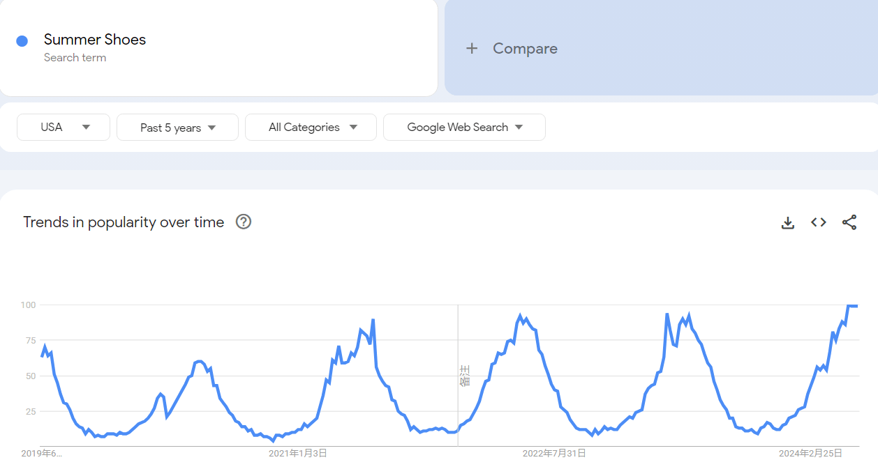 Trends in popularity over time of Summer Shoes in Google Trends.