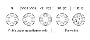 The clarity of a lab-grown diamond