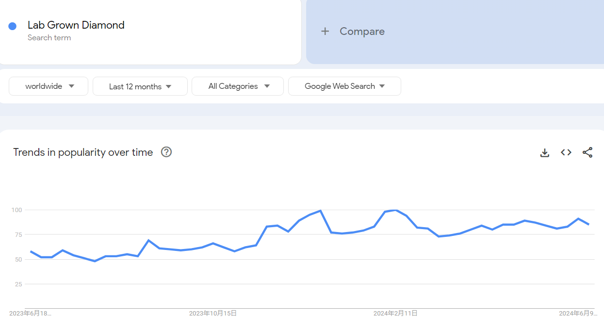 lab-grown diamonds in Google Trends