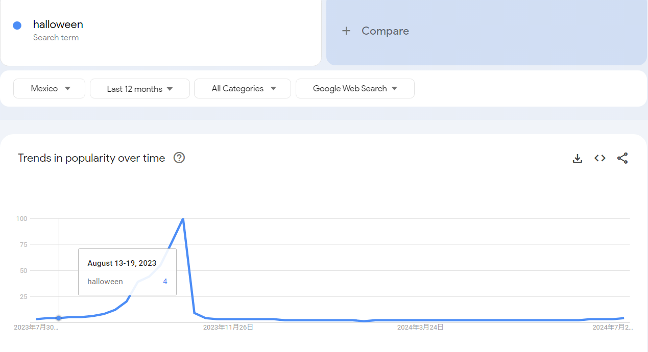 Búsqueda de halloween en Google Trends