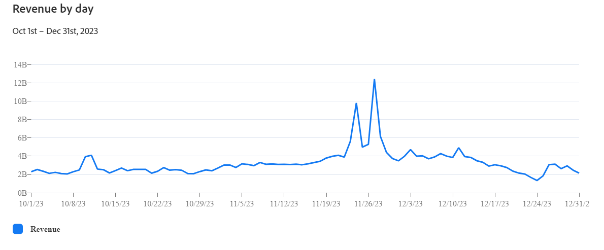 Resultados de las tendencias de compras navideñas de 2023 según Adobe Resource Center