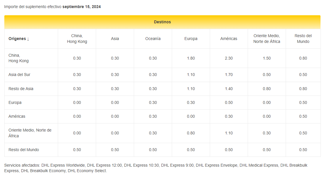 Recargo por demanda de gastos de envío de DHL 2024