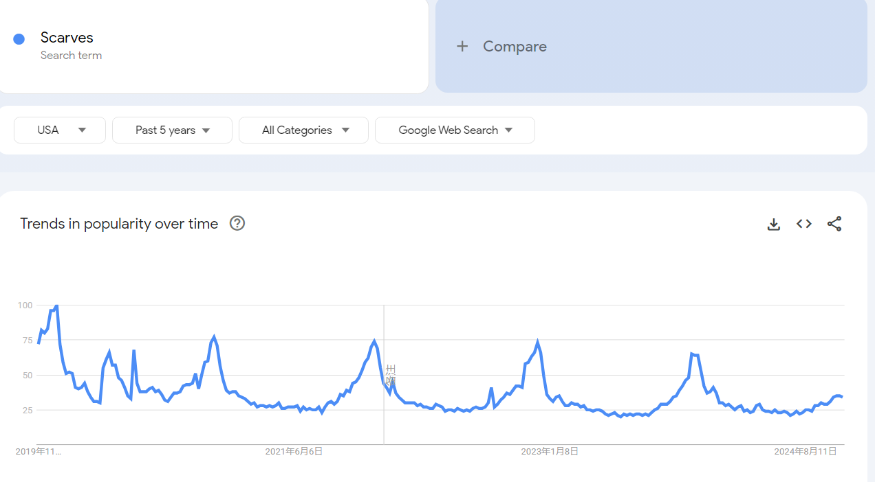 Previsión de la demanda según las tendencias de Google