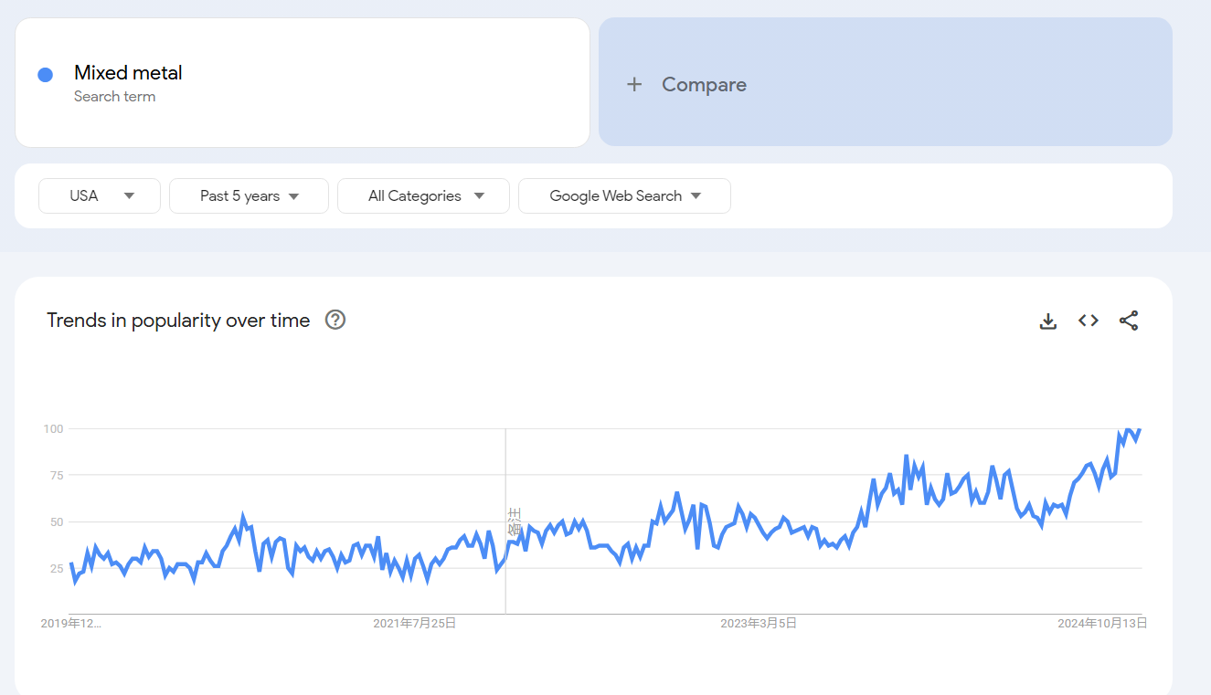 El metal mixto continúa siendo un tema candente en las tendencias de Google.