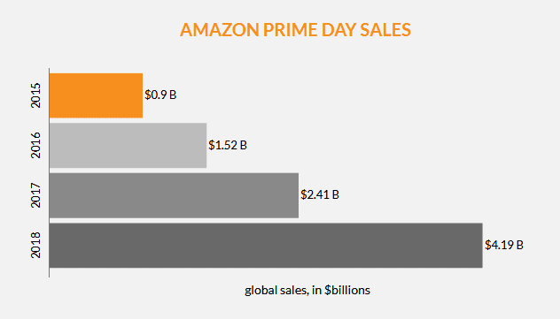 Sales of Amazon Prime Day