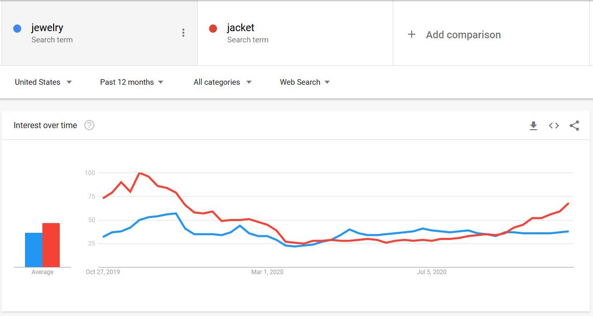 comparison between 2 texts by google trends