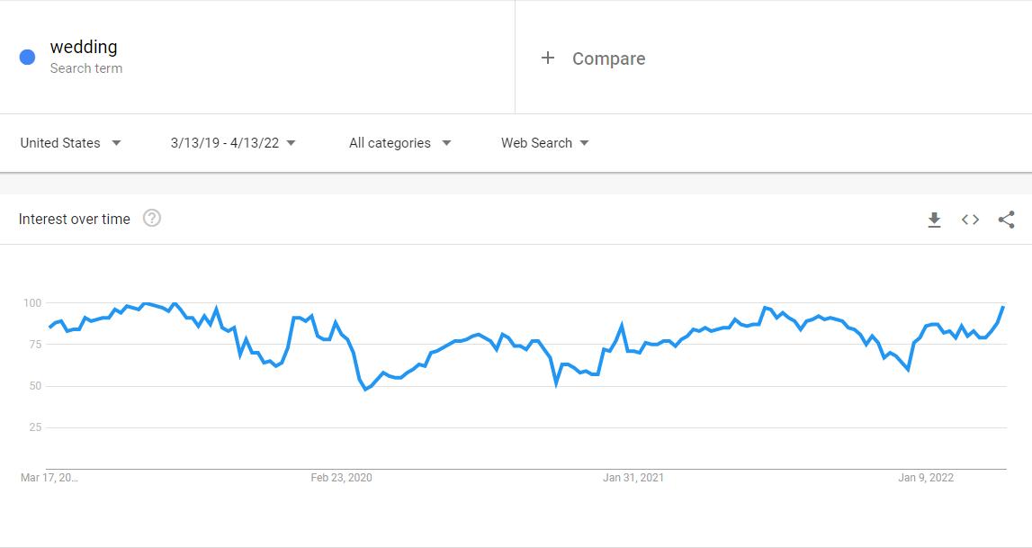 wedding search term on google trends