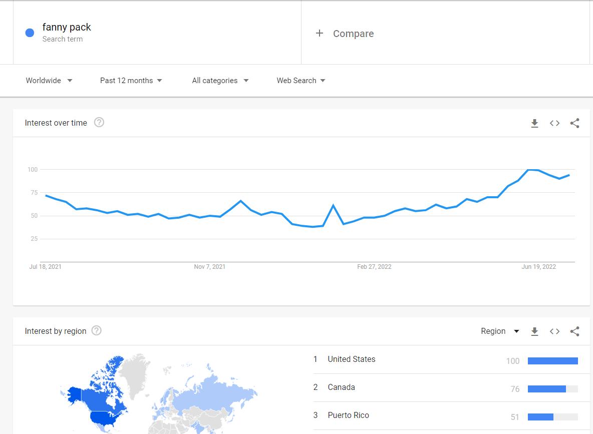 fanny pack on google trends