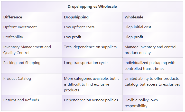 difference between dropshipping and wholesale