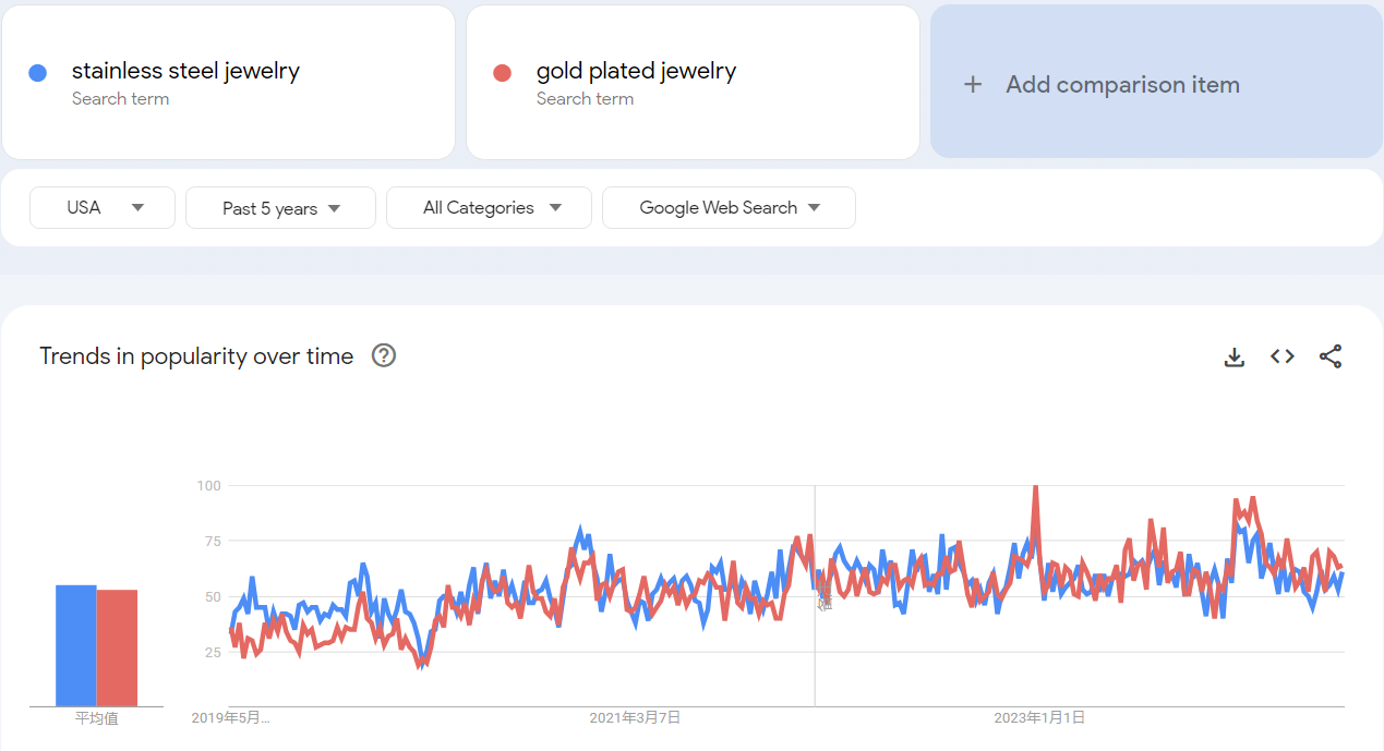 Google Trends of stainless stell jewelry and gold plated jewelry.