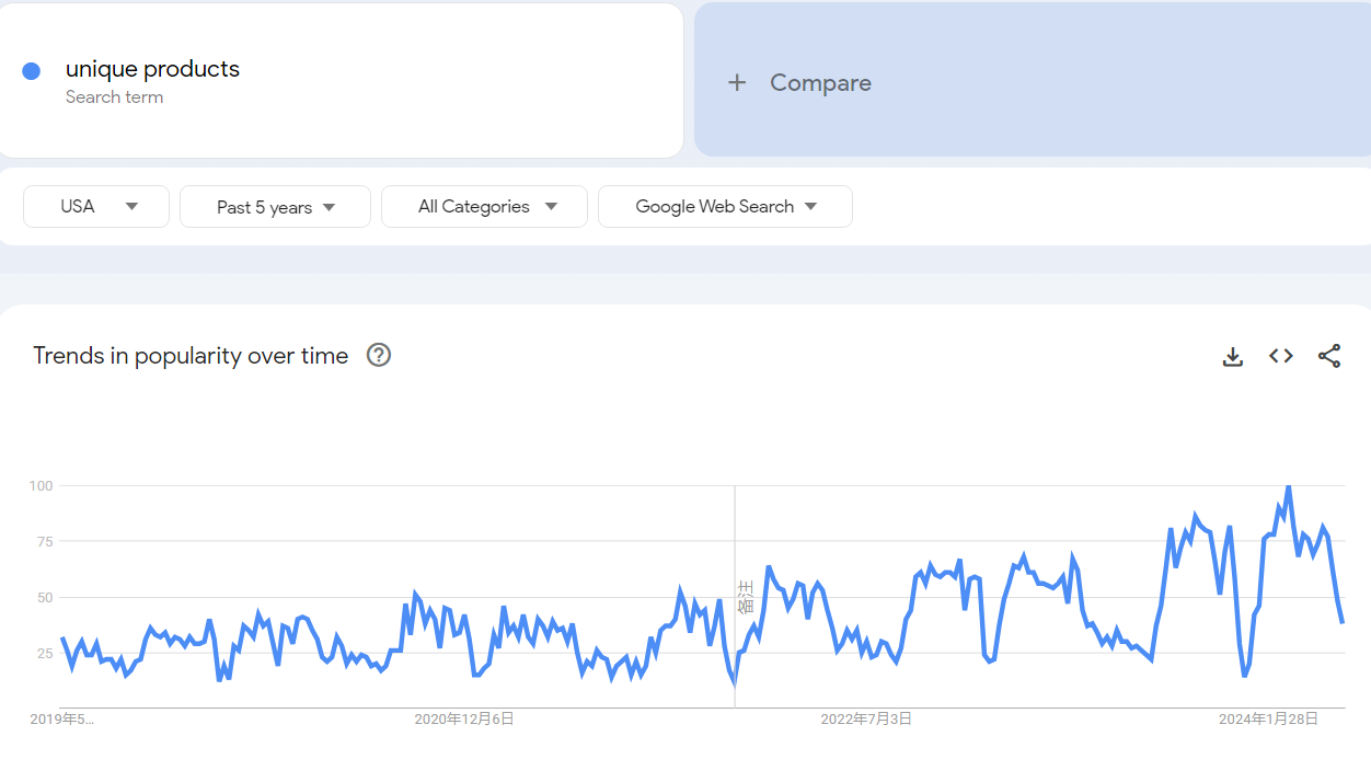 Google Trends shows that the popularity of unique products continues to rise and stay high