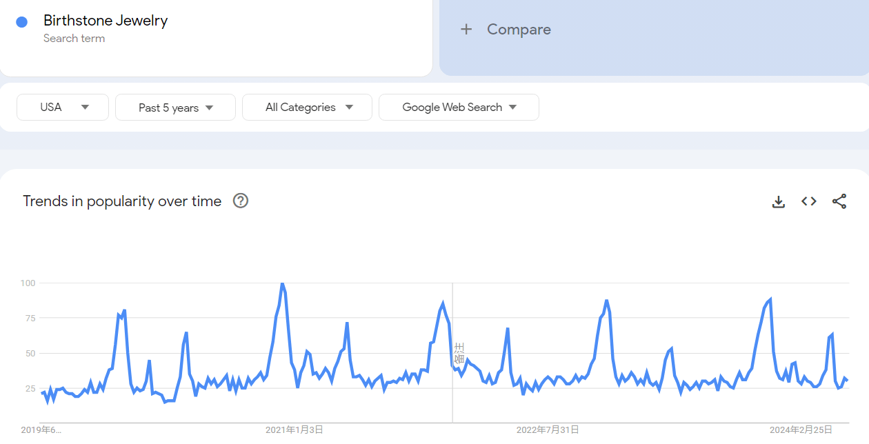 Trends in popularity over time of Birthstone Jewelry in Google Trends.