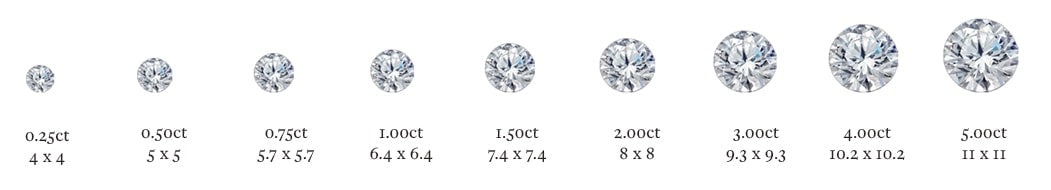 A comparison of the diameter size of different carats