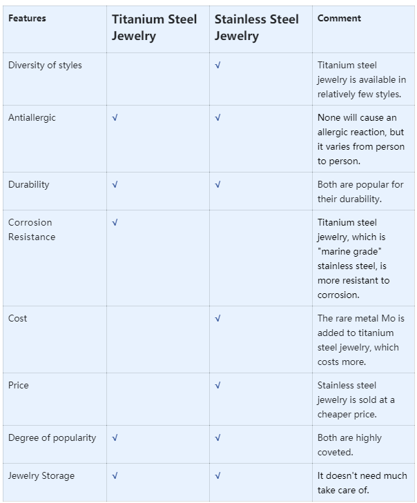 Titanium vs Stainless Steel jewelry，8 reasons to tell you how to choose for your business？