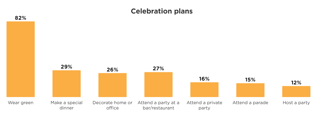 Source: NRF's 2024 St. Patrick's Day Spending Survey, conducted by Prosper Insights & Analytics